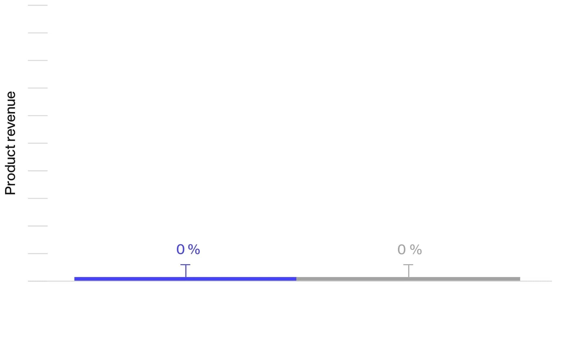 product revenue with user reasearch versus with assumptions